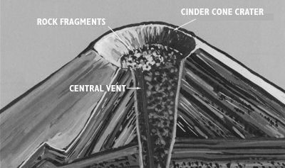 This is a cinder cone volcano, the most commonly known type of volcano. http://pubs.usgs.gov/gip/volc/types.html 