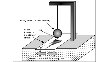 A Seismograph